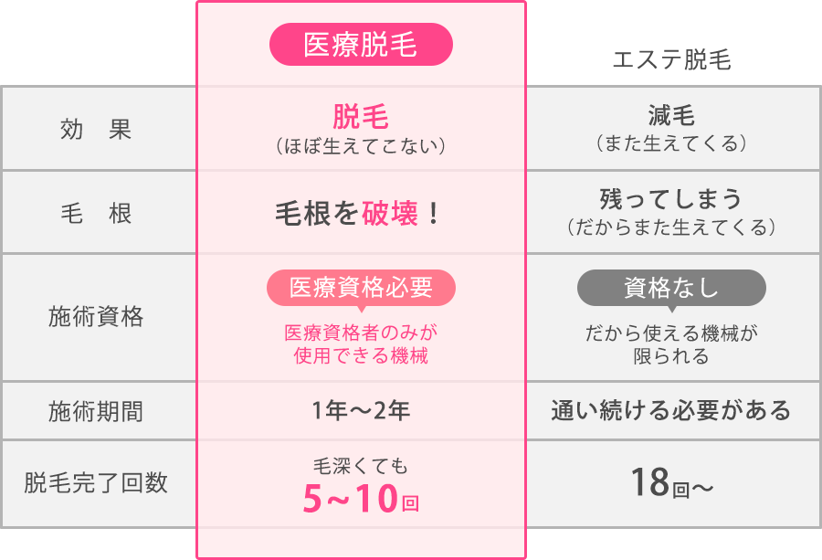 脱毛の違いについて